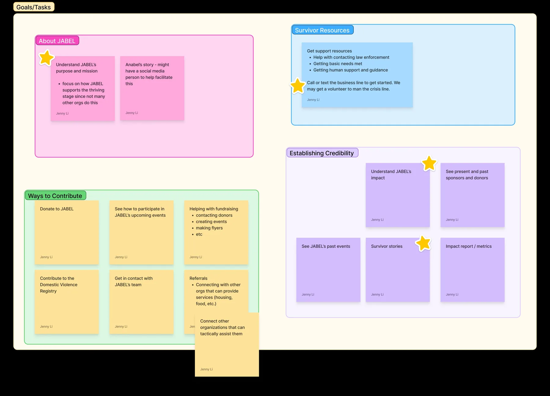Affinity map clustering goals and tasks into groups: About JABEL, Survivor Resources, Ways to Contribute, and Establishing Credibility, with starred items marking top priorities.