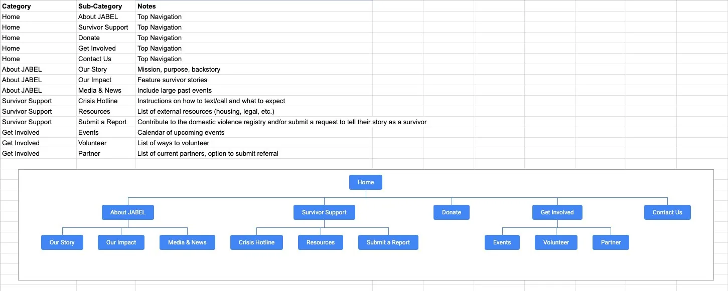Sitemap with Home at the top, branching into About JABEL (Our Story, Our Impact, Media & News), Survivor Support (Crisis Hotline, Resources, Submit a Report), Donate, Get Involved (Events, Volunteer, Partner), and Contact Us.
