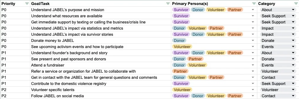 Spreadsheet prioritizing goals and tasks by P0, P1, P2, mapped against primary personas (Survivor, Donor, Volunteer, Partner) and category, such as About, Seek Support, Impact, Donate, and Events.