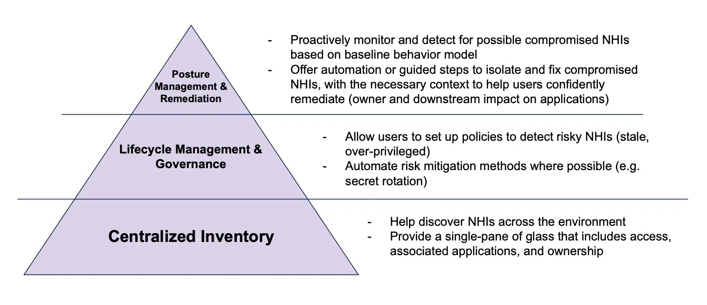 Three-tier pyramid: Centralized Inventory at the base, Lifecycle Management & Governance in the middle, Posture Management & Remediation at the top, each with supporting bullet points.