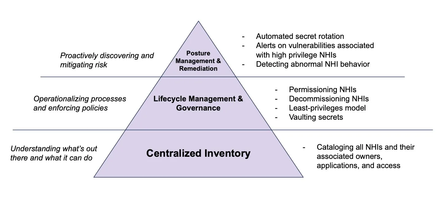 The same three-tier pyramid annotated with how Rubrik could address each level: understanding what's out there, operationalizing processes and enforcing policies, and proactively discovering and mitigating risk.