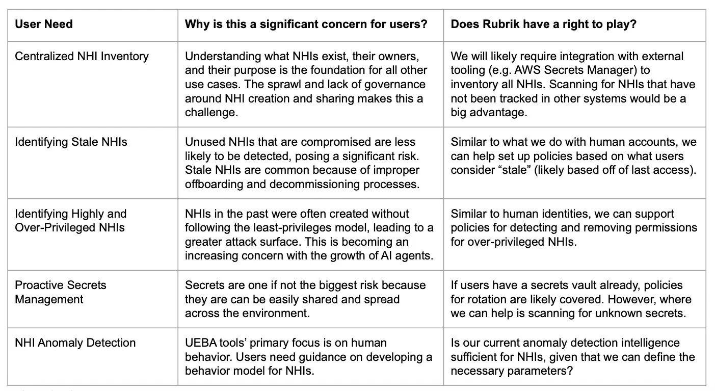 Summary table of five user needs — Centralized NHI Inventory, Identifying Stale NHIs, Identifying Highly and Over-Privileged NHIs, Proactive Secrets Management, and NHI Anomaly Detection — each assessed for significance and whether Rubrik has a right to play.