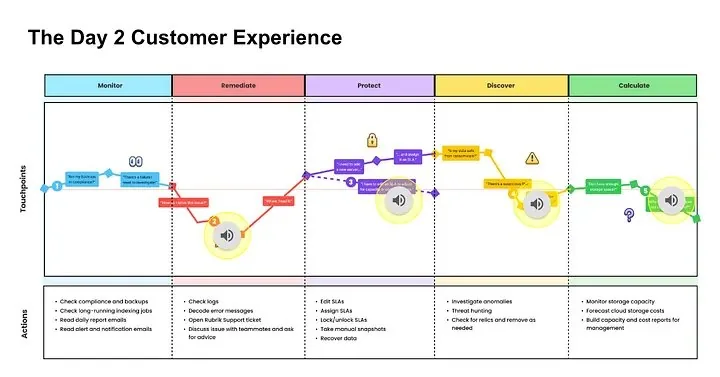 Journey map titled 'The Day 2 Customer Experience' spanning five stages — Monitor, Remediate, Protect, Discover, Calculate — with touchpoints, actions, and embedded audio quote icons for each stage.