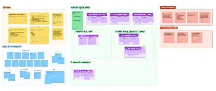 FigJam board clustering research findings into Jobs-to-be-Done by persona (Backup Admin, Cloud Admin, Backup Operations Engineer, Security Admin), plus feature-specific findings for Reporting and Dashboards, and a map of other IT tools.