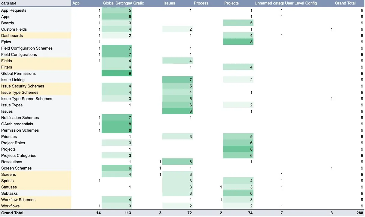 Heat map pivot table showing how 9 participants categorized JIRA components like Issues, Workflows, and Permission Schemes across categories such as Global Settings, Issues, and Projects.