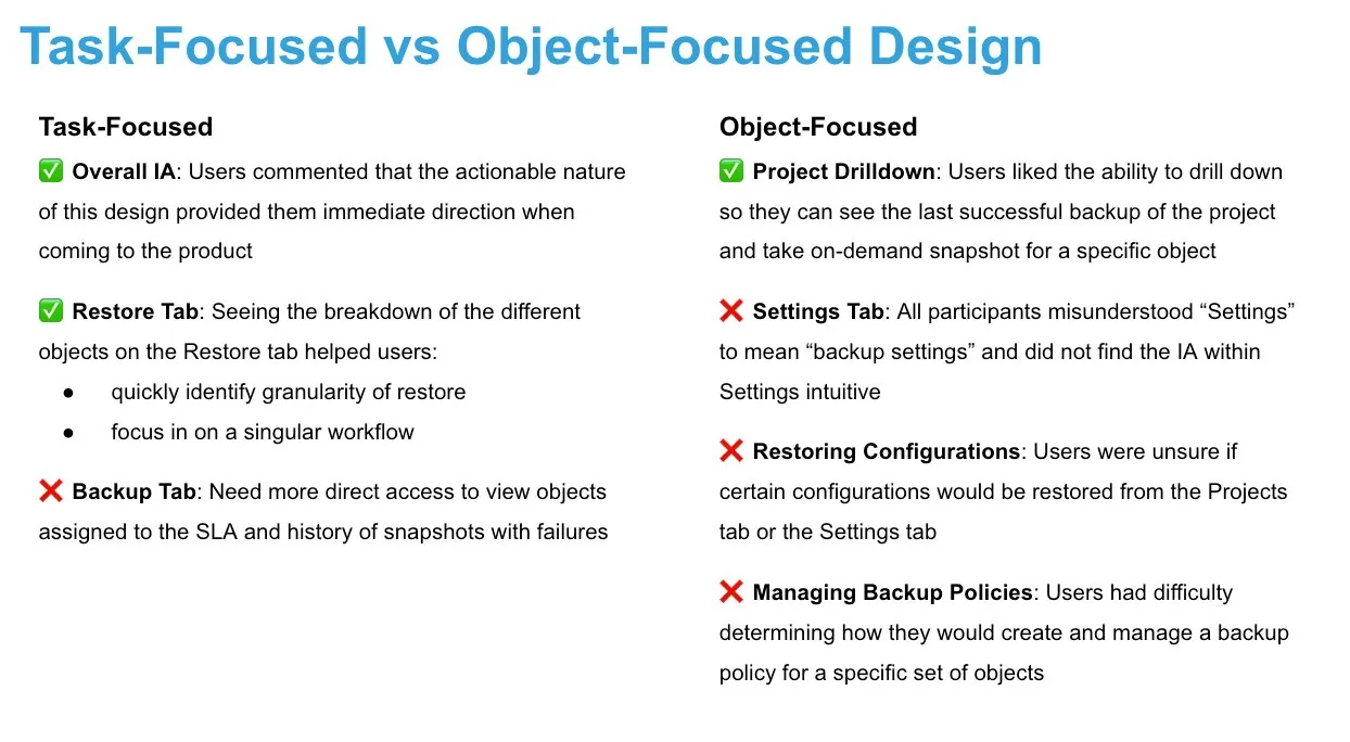 Comparison list: Task-Focused design succeeded on overall IA and the Restore tab but needed work on the Backup tab; Object-Focused design succeeded on project drilldown but failed on Settings, restoring configurations, and managing backup policies.